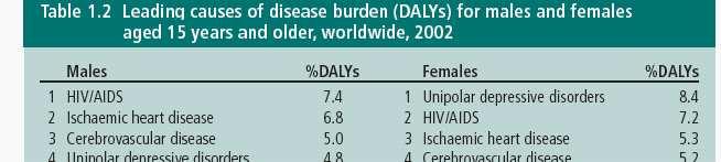 Leading causes of disease burden (DALYs) for men and