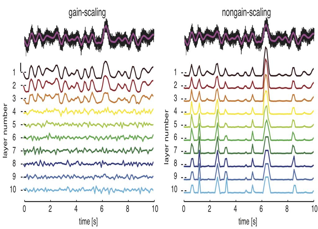 Model circuits of neurons that lack of gain scaling show better transmission of low-frequency