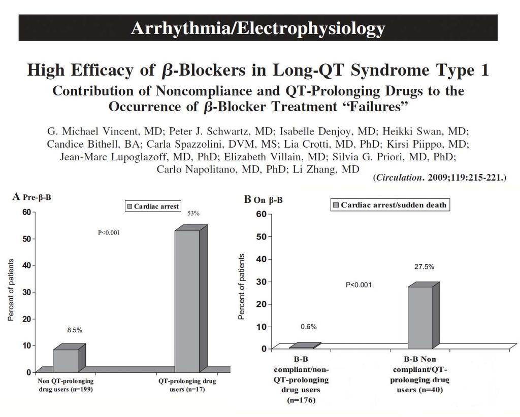Genotype Long QT1 & beta-blockers 26 of 216 patients (12%) presented with cardiac arrest 9/26 taking QT prolongingdrugs