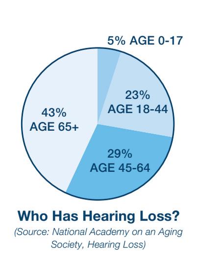 Hearing Loss is on the Rise While hearing loss affects people of all ages, it is often associated with old age.
