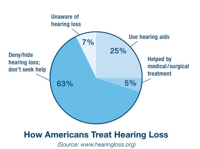How Hearing Aid Technology Works If you suspect that you or someone close to you is experiencing hearing loss, the time to act is NOW.