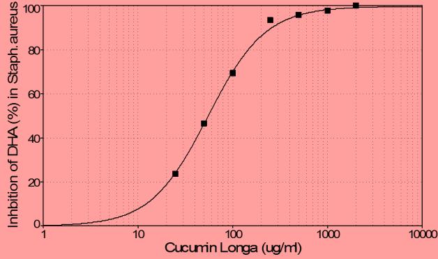 coli by graded concentrations of ethanol extract of Curcuma longa. Inset shows the same plot on a logarithmic scale showing a sigmoid relationship.