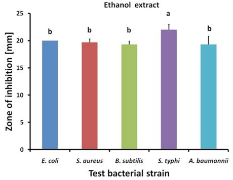 193 Graph 1: Test bacterial strain. Discussion Herbal medicines that are in use, since ancient times used to fight microbial diseases and infections.