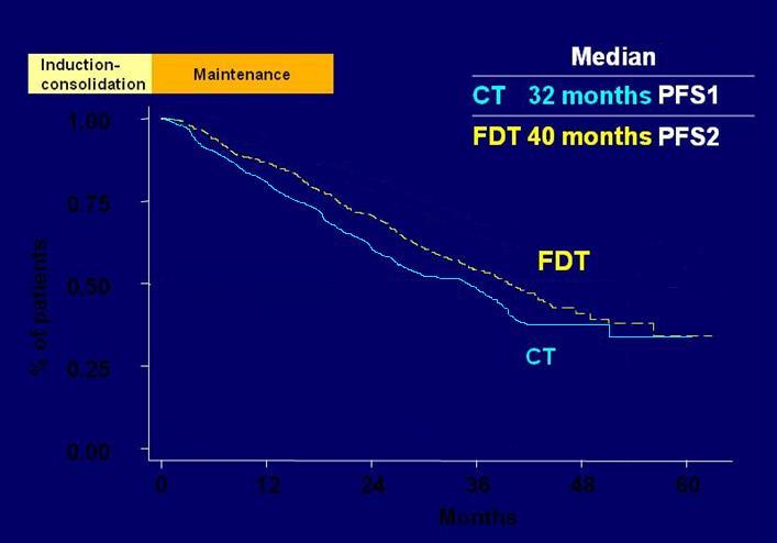 PFS2 is better for no maintenance! % of patients Induction- Consolidation 1.