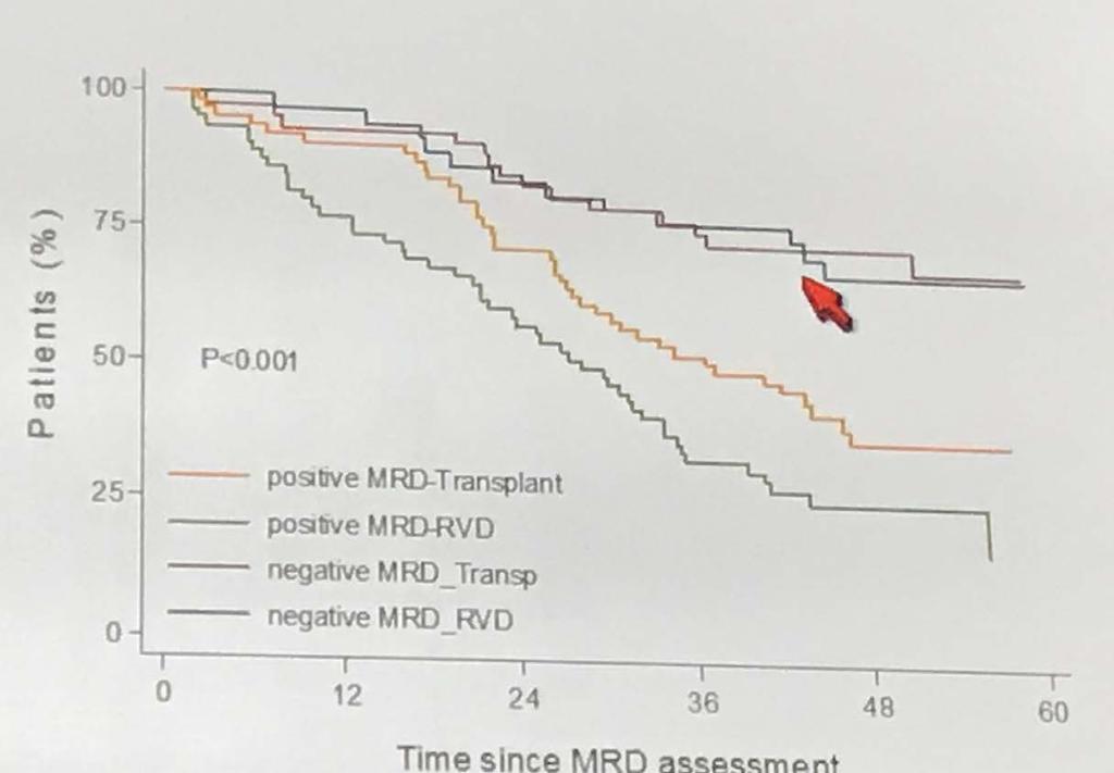 High-dose Melphalan + ASCT No difference between RVD and ASCT if MRD negative What about with RVD