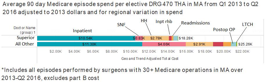 Outcomes Chow et al looked at in-hospital costs associated with SuperPATH (419) vs all other THAs within the hospital system (1673). The SuperPATH group had shorter LOS (1.2 vs 2.