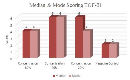 Figure 3. Diagram of median and mode scoring TGF-β1 The data was collected and analyzed using Shapiro-wilk statatistical test because sample test less then 50.