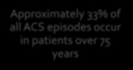 Approximately 33% of all ACS episodes occur in patients over 75 years account for about 60% of overall mortality due to