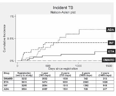 TNFI Risk of TB: Monoclonal Antibody RX vs Soluble TNF