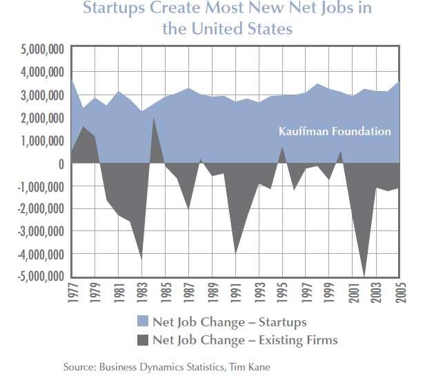 Startups create more jobs