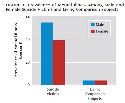 Suicide, mental illness and gender Zhang