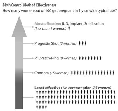 Contraceptive CHOICE Project Main Findings from CHOICE LARC methods were associated with higher continuation & satisfaction than shorter acting methods regardless of age LARC methods associated with