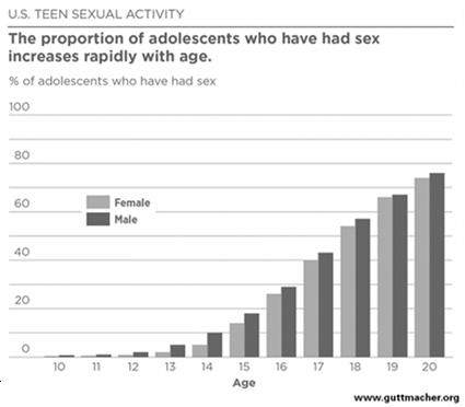 Adolescence Transition period between childhood and adulthood Coincides with puberty and onset of sexual maturation Increase in Independence More access to