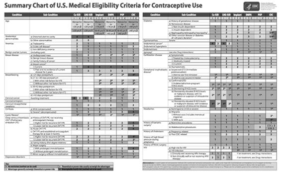 U.S. Medical Eligibility Criteria for Contraceptive Use, 2016 U.S. Medical Eligibility Criteria for Contraceptive Use, 2016 Obesity and Contraception Four questions about body weight and contraception Will the method cause weight gain?