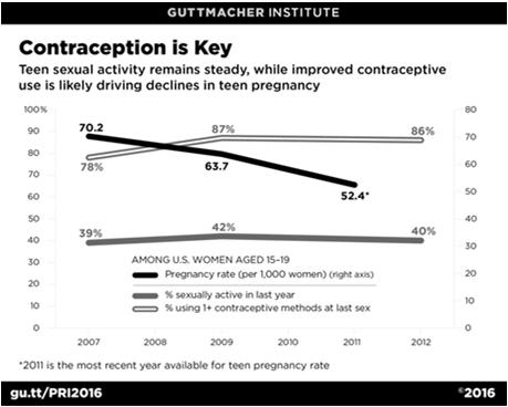 Unintended Pregnancy in the United States: incidence and disparities, 2006. Contraception 2011;84:478 85.