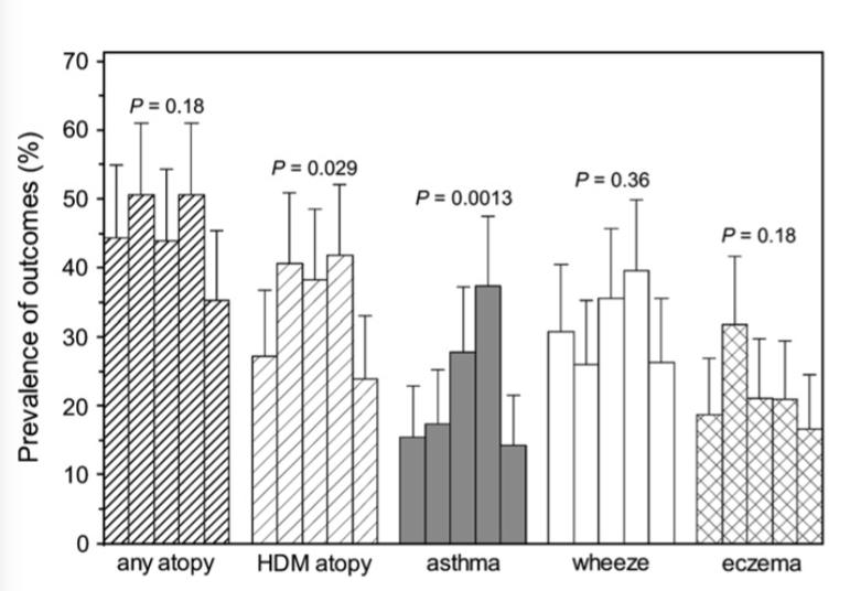 org/article/s1081-1206(16)31164-4/fulltext) Early exposure to animals and a broad variety of proteins is associated with decreased likelihood of developing asthma Allergen immunotherapy can