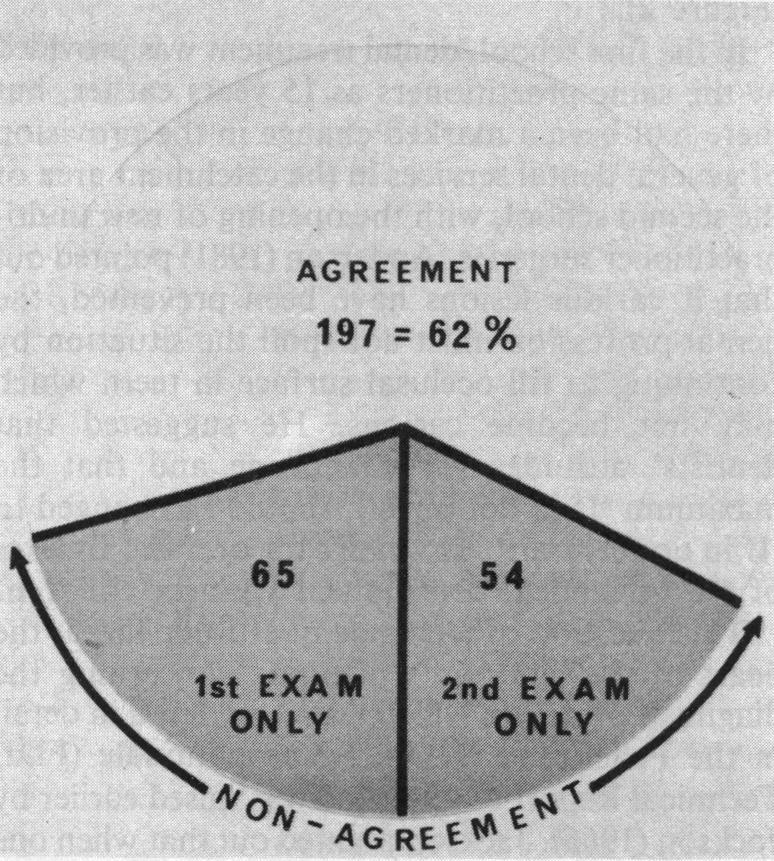 Results of intra-examiner reproducibility of caries diagnosis (Jackson 1966) concerning the diagnosis of caries (Figure 3).