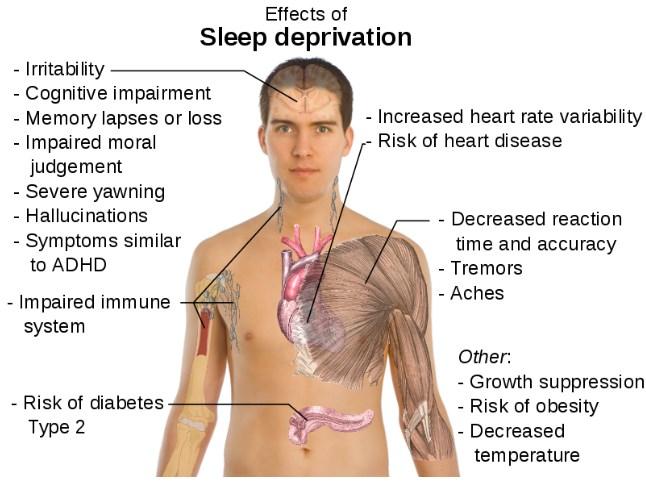 6) Sleep Deprivation: Can cause fatigue, daytime sleepiness, clumsiness, weight