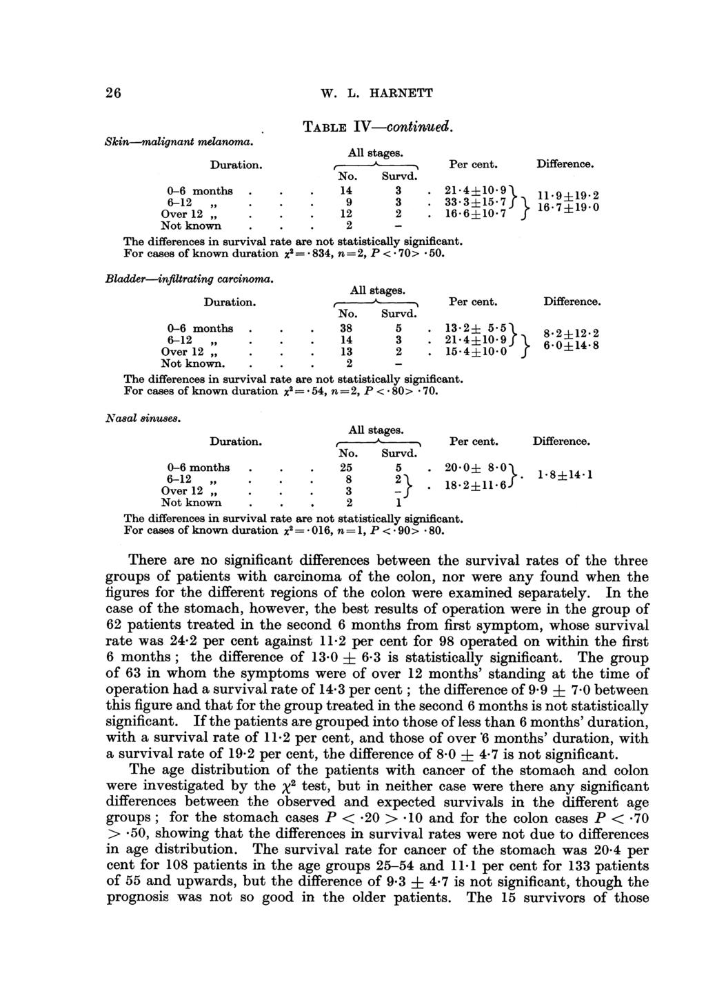 26 W. L. HARNETT TABLE IV-contin,ued. Skin-malignant melanoma. A_ 0-6 months.. 14 3.21-4+10-9 119±9 6-12 ~,9 3 33-3±15 7f 1197±19-0,.. 12 2. 16-6±10.7}J 16 ±190.