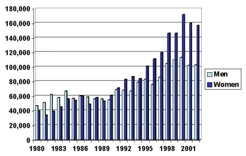 Annual number of hospitalizations among persons with pulmonary hypertension, United States, 1980 2002 Source: CDC, National Hospital Discharge Survey.