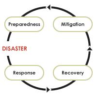 Creating Preparedness Planning simultaneous ( in parallel ) Top down (planners) Bottom up (responders) Coordination of plans To meet in the