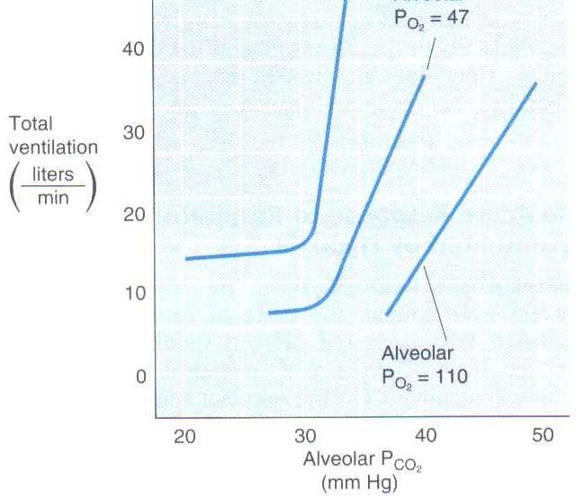 Ventilatory Response to Hypercapnia awake normal asleep narcotics anesthesia The response curve shift to the right and