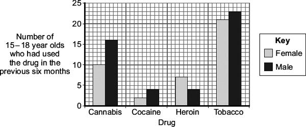 Q3. Scientists did a survey of drug use by people aged 5 to 8. The scientists asked 50 females and 50 males to fill in questionnaires about drugs they had used in the previous six months.