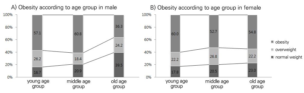 Obesity According to Age in Newly Diagnosed Type 2 Diabetes 2.