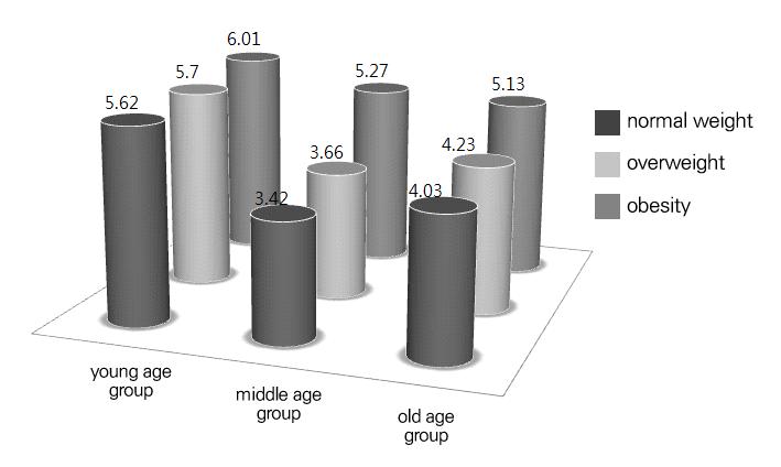 Fig. 2. HOMA-IR according to age group in male. Fig. 3. HOMA-IR according to age group in female. 4.