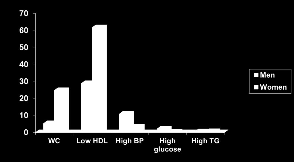 Low HDL 1.3mmol/L in women / 1.0mmol/L in men, glucose 5.