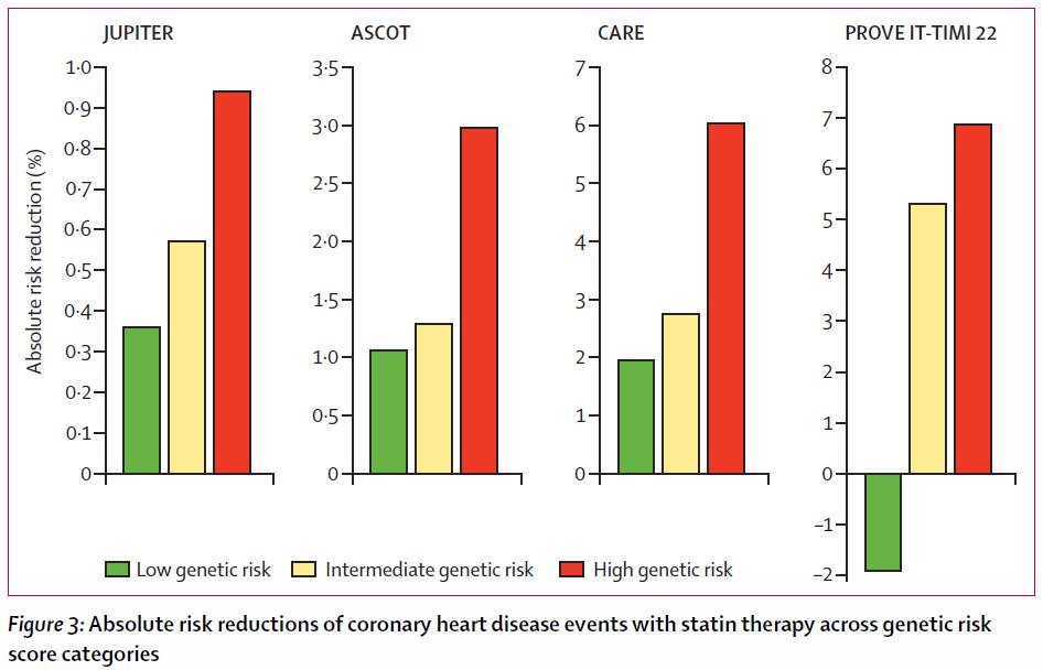 LDL lowering in primary prevention