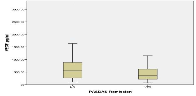 Figure 4: Comparison of serum VEGF levels between achieved and non-achieved PASDAS remission (PASDAS 2.4) Mean CRP levels were significantly lower in patients that have achieved DAS 28 remission (2.