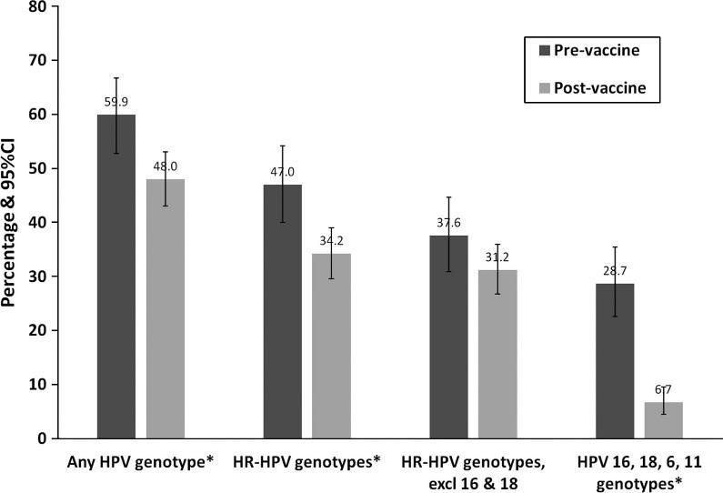 HPV vaccine Two types: Cervarix (HPV 16,18) and Gardasil (HPV 6,11,16,18) In HPV naive recipients 90 to 100% effective at preventing persistent infection with vaccine genotypes and