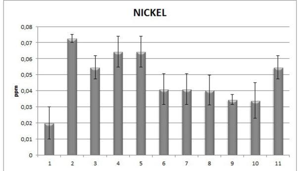 Figure 4. The content of nickel (mean ± S.D.