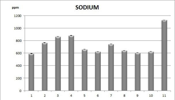 Figure 13. The content of sodium (mean ± S.D.