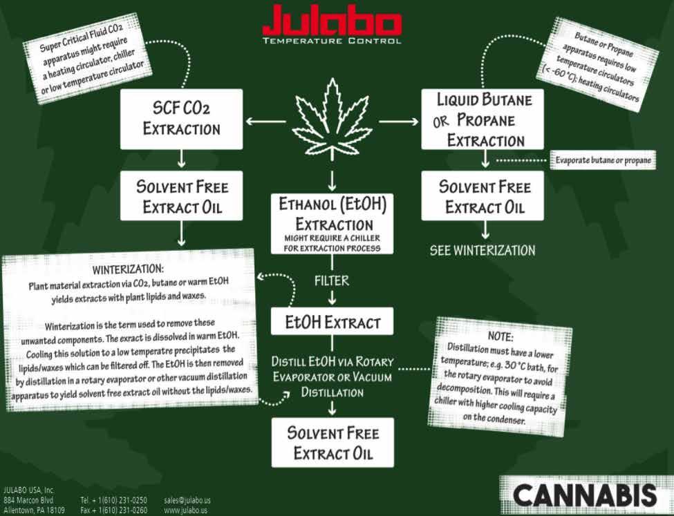 Cannabis Extraction Methodologies The cannabis market uses three main extraction techniques.