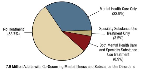 Receipt of Mental Health Care and Specialty Substance Use Treatment in the Past Year among Adults Aged 18 or Older Who Had Past Year Mental Illness and