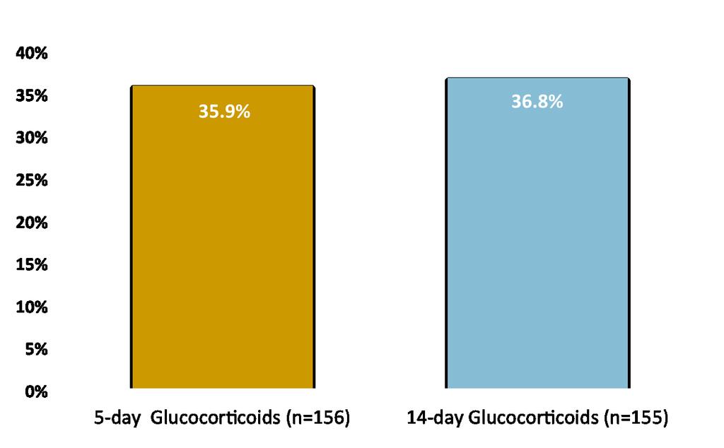 Short- term vs Conven'onal Glucocor'coid Therapy in Exacerba'ons: the REDUCE Study Percent with