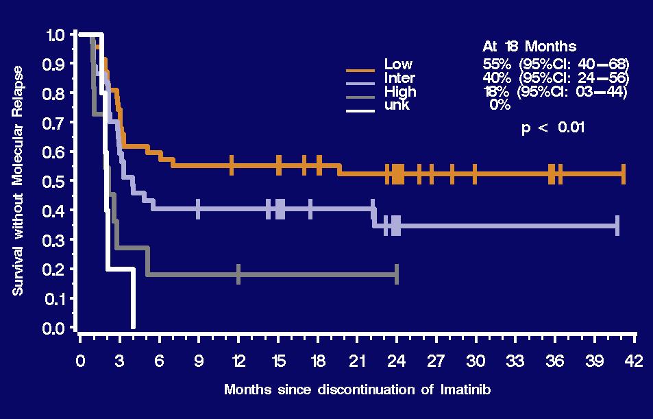 Kaplan-Meier estimates of CMR after discontinuation of imatinib in 100 patients with CML according to factor By SOKAL