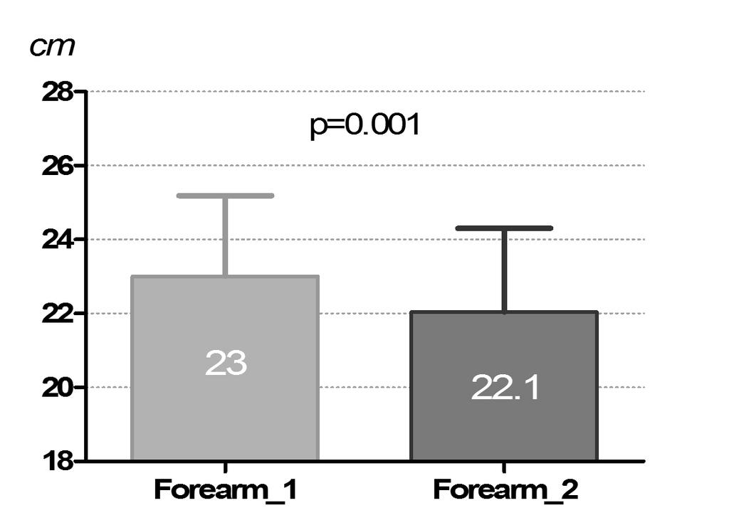 circumference before (Forearm_1) and after 2 weeks of intervention (Forearm_2) Figure 6.