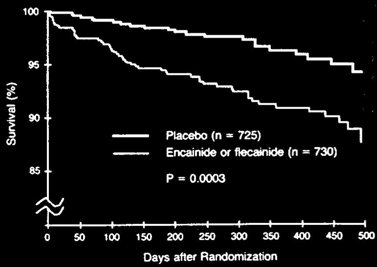 Effects of flecainide on all-cause mortality in post-mi CAST I : 2309 post-mi