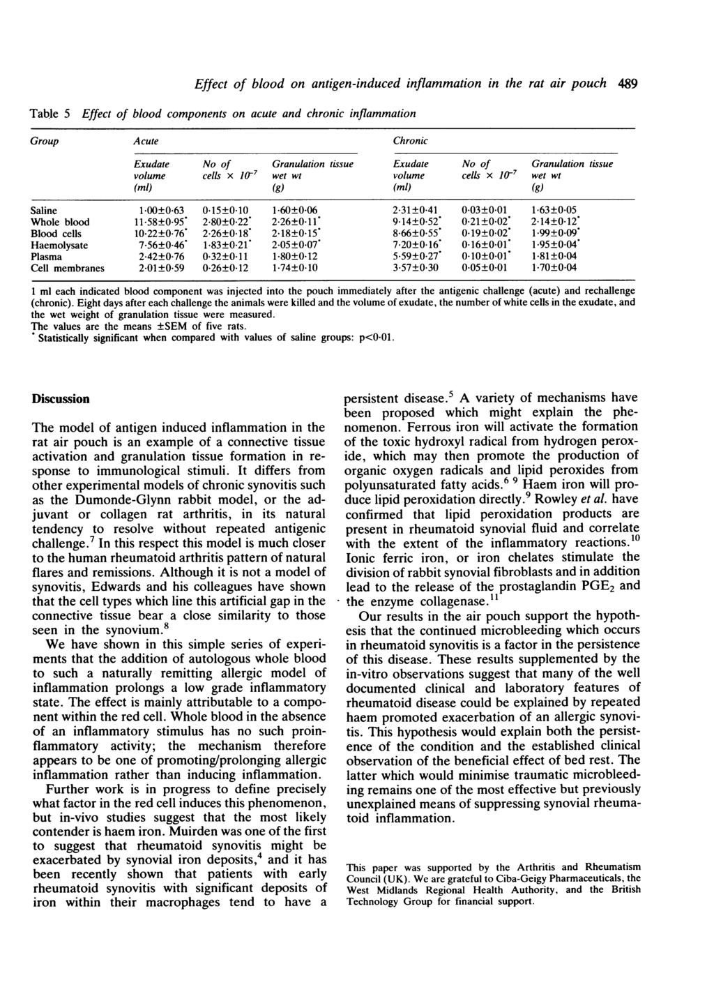 Table 5 Effect of blood on antigen-induced inflammation in the rat air pouch 489 Effect of blood components on acute and chronic inflammation Group Acute Chronic Exudate No of Granulation tissue