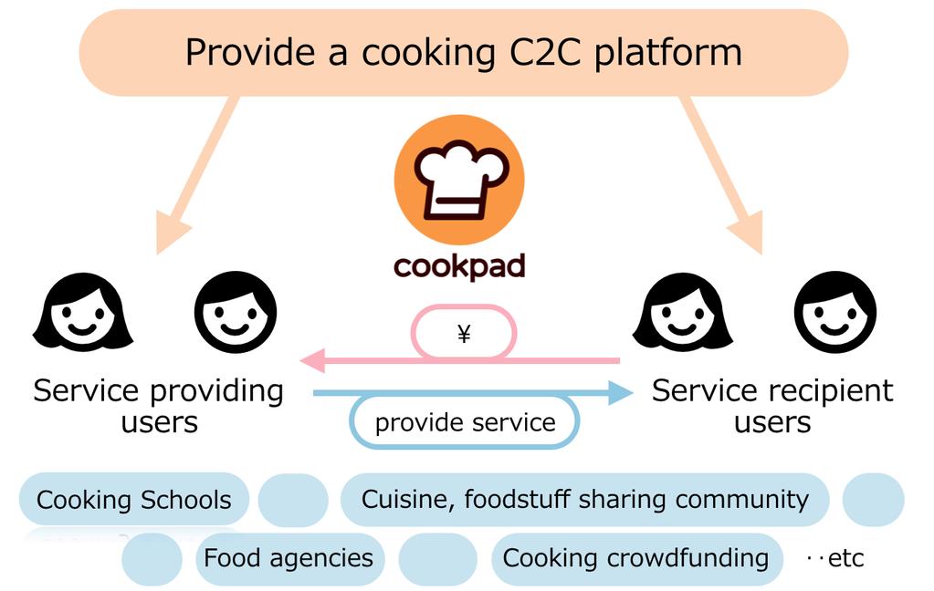 Develop a cooking C2C platform Leveraging our recipe sharing service user