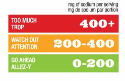 The % Daily Value tells you whether the mg of sodium is a little or a lot compared to the upper limit of sodium per day.
