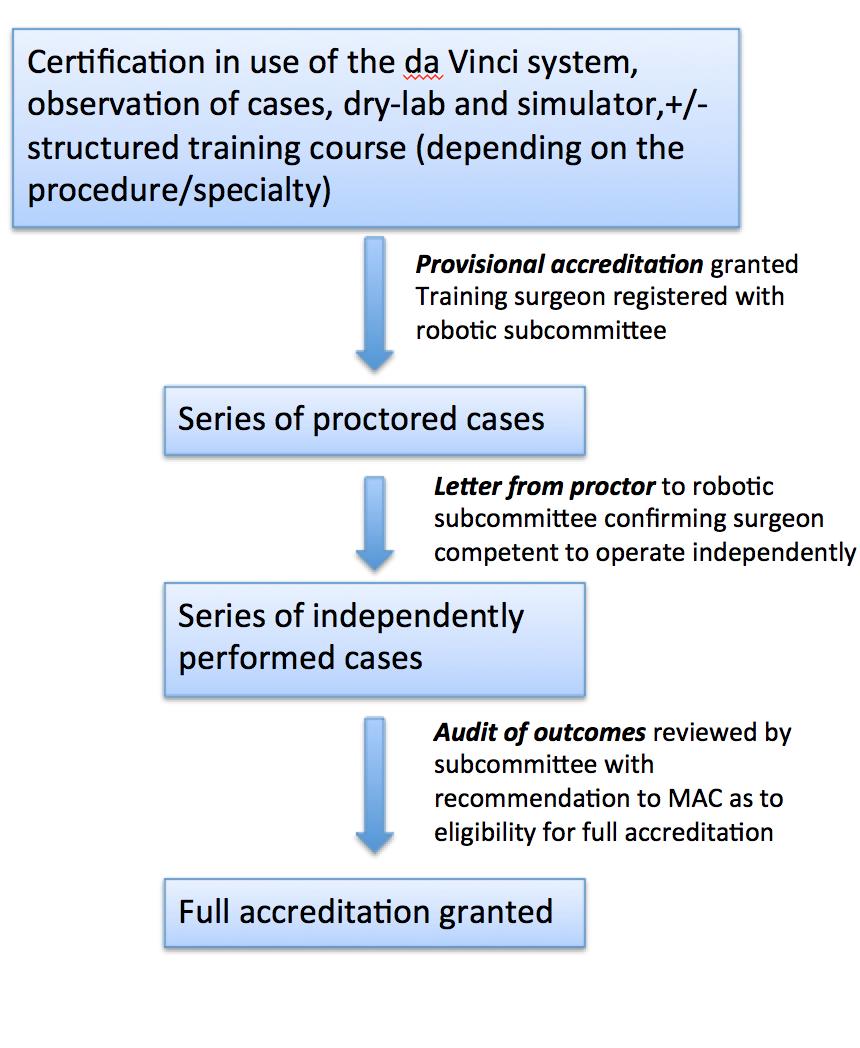 2. Summary of uncomplicated credentialing pathway For robot- naïve surgeons, a flowchart of the credentialing process is summarized below.