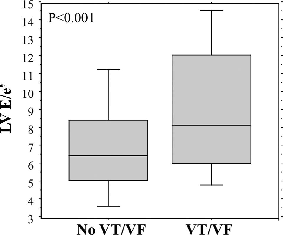 Risk of VT/VF Related to LV Filling Pressure Khairy et al.