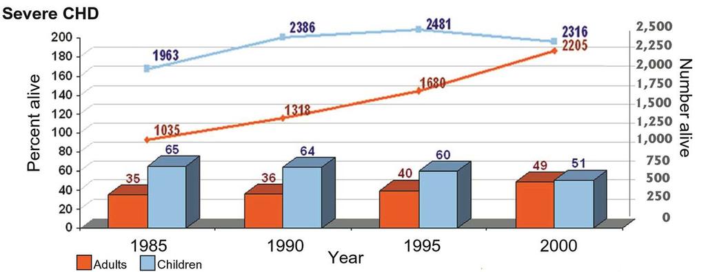 Changing Age Distribution of Severe CHD 1985-2000
