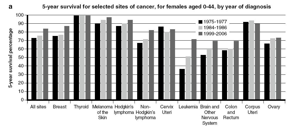 Incidence rates of cancer 