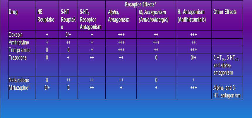 Receptor Pharmacology of Sedating Antidepressant Drugs Summary of Other Drugs Used to Treat Insomnia Drug tmax (hr) Metabolism t½ (hr) Mechanism of Action Melatonin 20-60 min Conjugation; oxidation