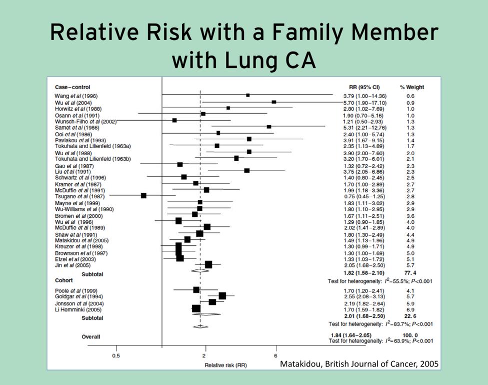 That s probably the most important thing I have to share with you, but one of the most common questions I get in my clinic is, well, are there any heritable factors to lung cancer?